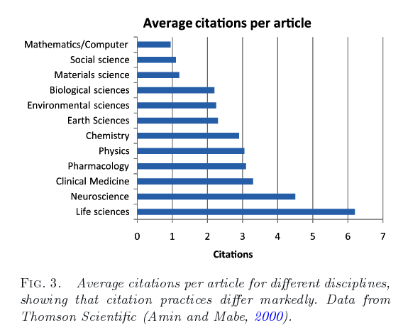 Graph shows average citations per discipline.  Life science averages 6 per article whereas Mathematics averages 1 per paper.