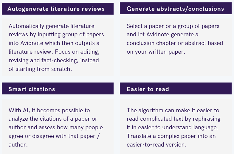 Image shows four quadrants. First describes the ability to autogenerate literature reviews, second on generating summaries, conclusion chapters & abstracts, third describes smart citations whereby it becomes possible to assess how much support a specific paper or author has, and the final one describes how AI can translate complicated research papers into an easier-to-understand version in plain English.