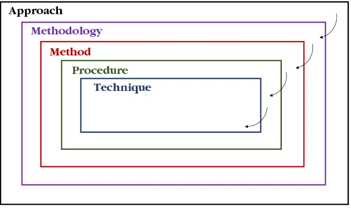 research methodology process