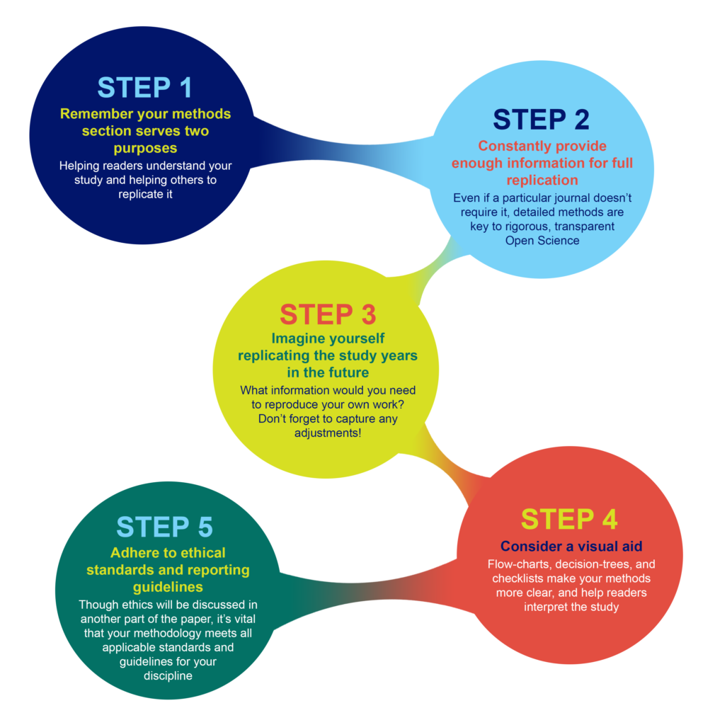 method section of the research plan typically specifies