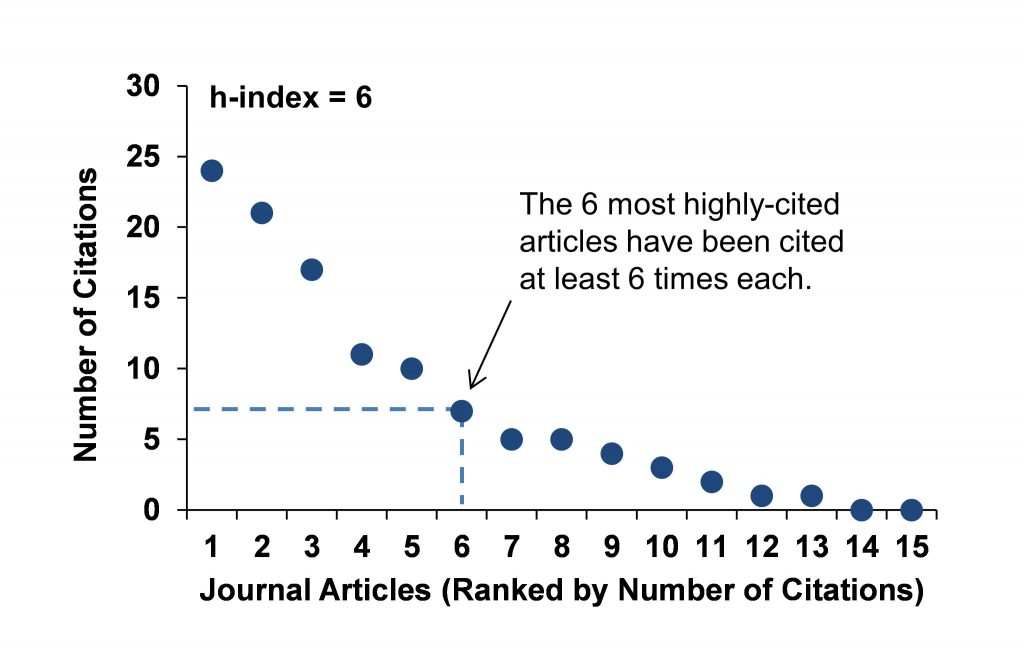 what is a good h index for a researcher